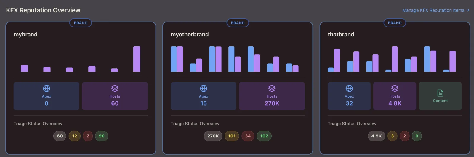 KFX Reputation Overview: merkkaarten met detectiegrafieken per merk